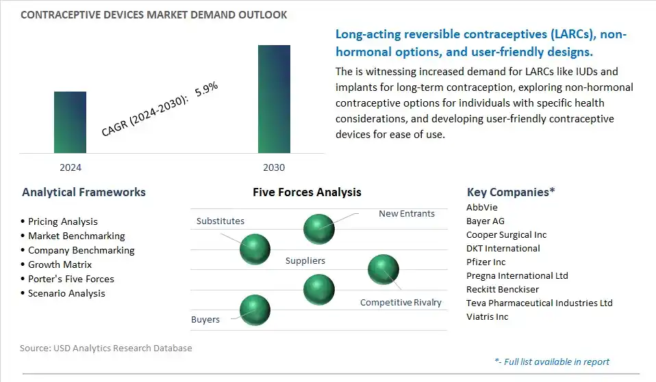 Contraceptive Devices Industry- Market Size, Share, Trends, Growth Outlook